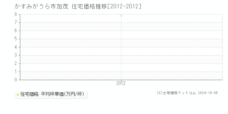 加茂(かすみがうら市)の住宅価格推移グラフ(坪単価)[2012-2012年]