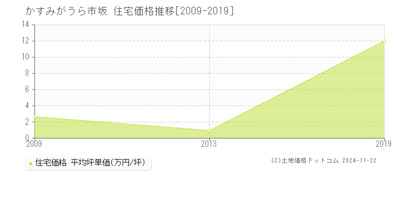 坂(かすみがうら市)の住宅価格推移グラフ(坪単価)[2009-2019年]