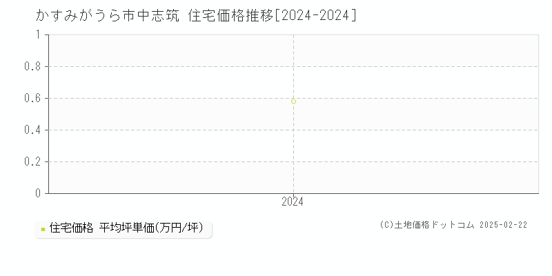 中志筑(かすみがうら市)の住宅価格推移グラフ(坪単価)[2024-2024年]