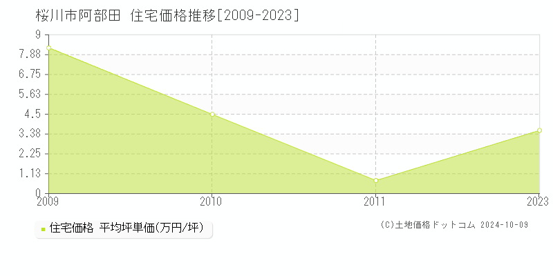 阿部田(桜川市)の住宅価格推移グラフ(坪単価)[2009-2023年]