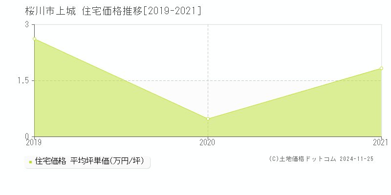 上城(桜川市)の住宅価格推移グラフ(坪単価)[2019-2021年]