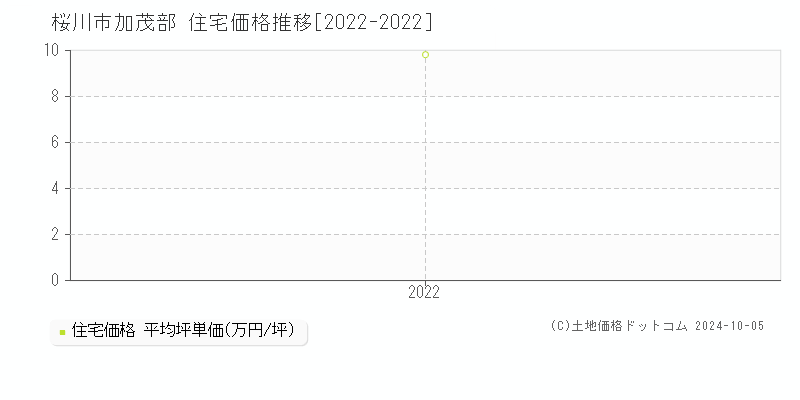 加茂部(桜川市)の住宅価格推移グラフ(坪単価)[2022-2022年]