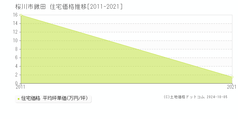 鍬田(桜川市)の住宅価格推移グラフ(坪単価)[2011-2021年]