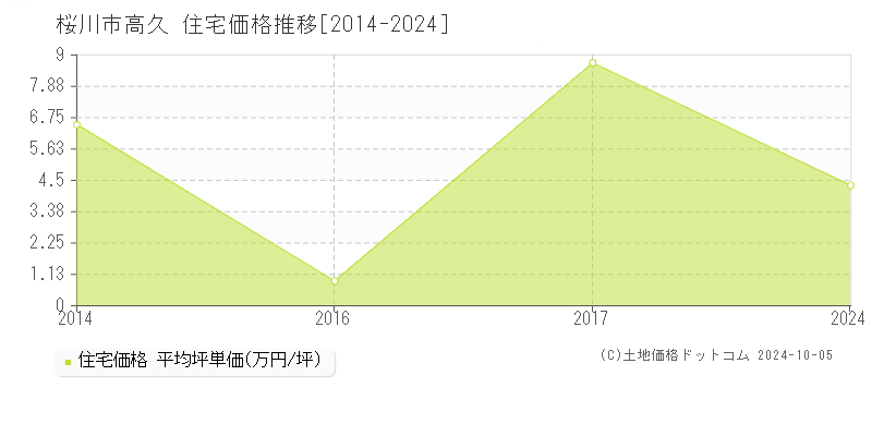 高久(桜川市)の住宅価格推移グラフ(坪単価)[2014-2024年]