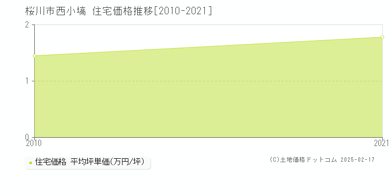 西小塙(桜川市)の住宅価格推移グラフ(坪単価)[2010-2021年]