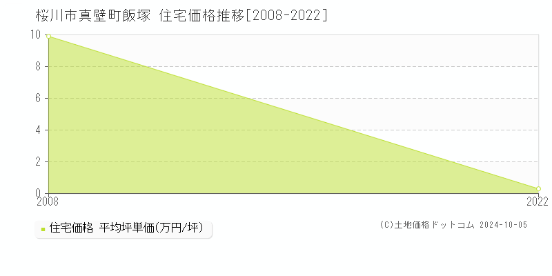 真壁町飯塚(桜川市)の住宅価格推移グラフ(坪単価)[2008-2022年]