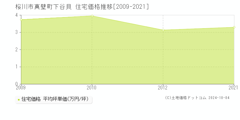 真壁町下谷貝(桜川市)の住宅価格推移グラフ(坪単価)[2009-2021年]