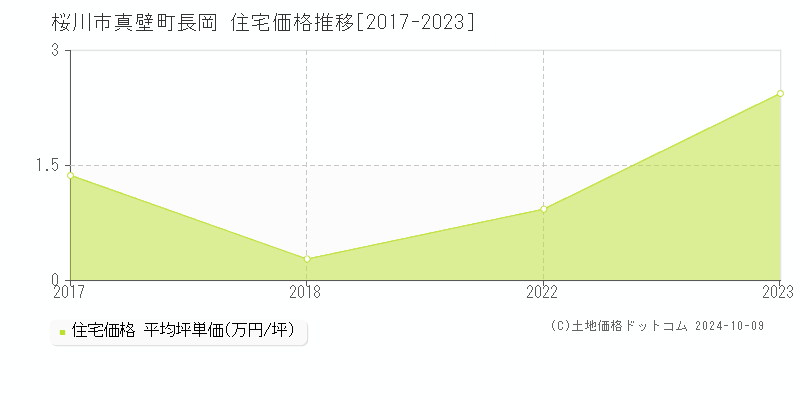 真壁町長岡(桜川市)の住宅価格推移グラフ(坪単価)[2017-2023年]