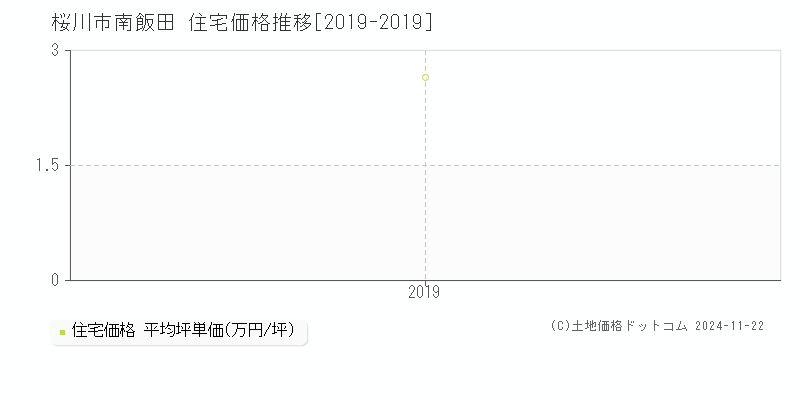 南飯田(桜川市)の住宅価格推移グラフ(坪単価)[2019-2019年]