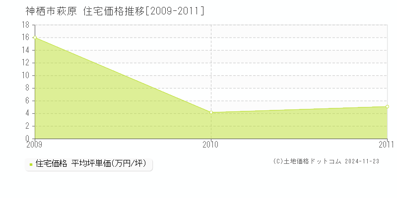 萩原(神栖市)の住宅価格推移グラフ(坪単価)[2009-2011年]