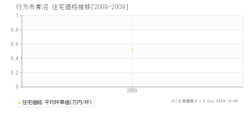 青沼(行方市)の住宅価格推移グラフ(坪単価)[2009-2009年]