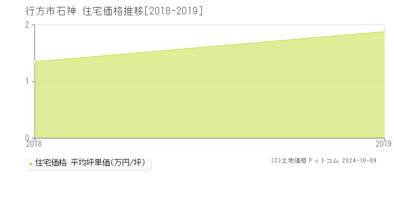 行方市石神の住宅取引事例推移グラフ 