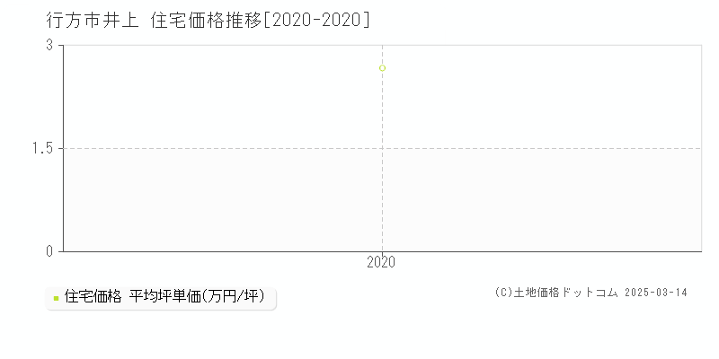 井上(行方市)の住宅価格推移グラフ(坪単価)[2020-2020年]