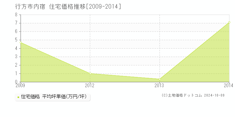 内宿(行方市)の住宅価格推移グラフ(坪単価)[2009-2014年]