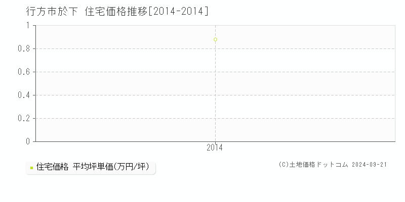 行方市於下の住宅取引事例推移グラフ 