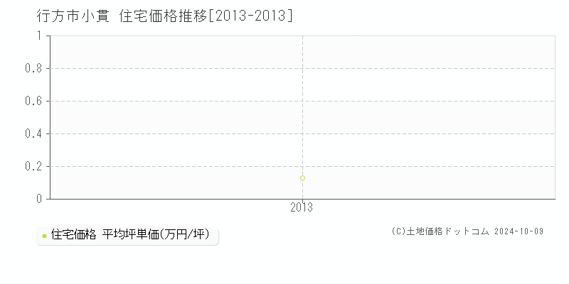 小貫(行方市)の住宅価格推移グラフ(坪単価)[2013-2013年]