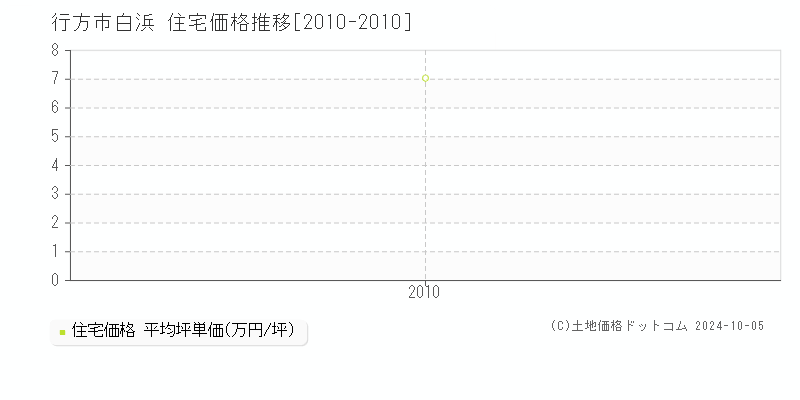 行方市白浜の住宅取引事例推移グラフ 