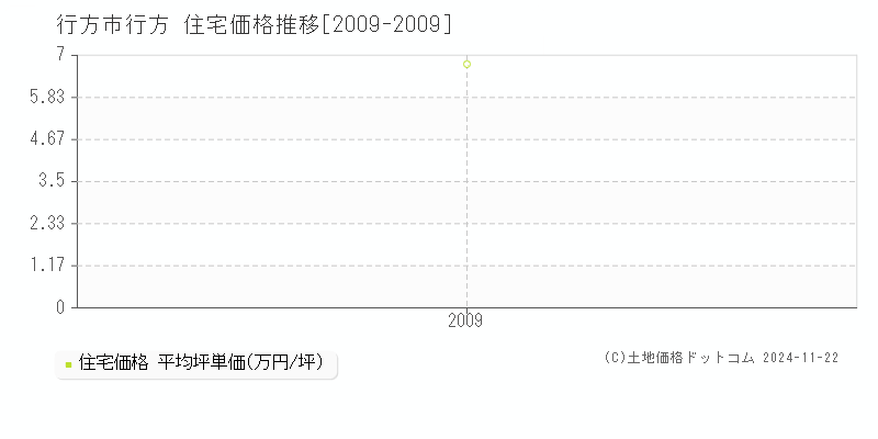 行方(行方市)の住宅価格推移グラフ(坪単価)[2009-2009年]