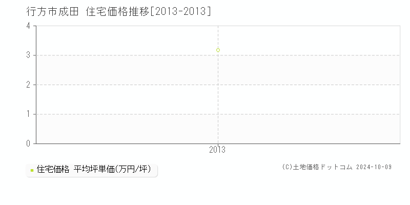 成田(行方市)の住宅価格推移グラフ(坪単価)[2013-2013年]