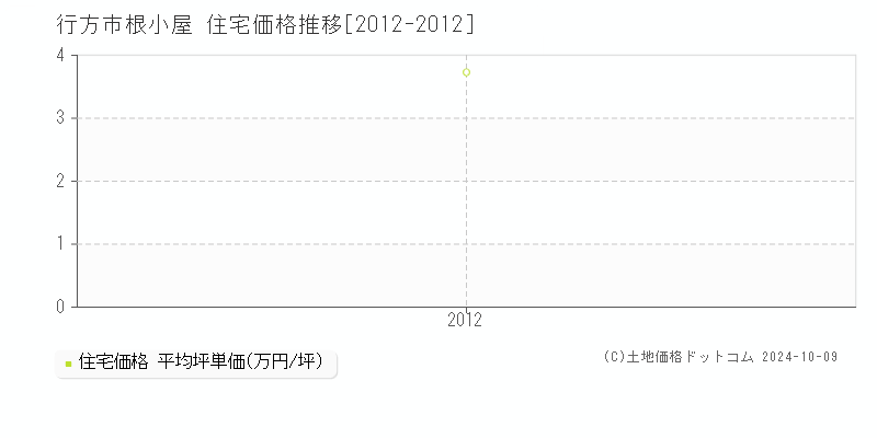 根小屋(行方市)の住宅価格推移グラフ(坪単価)[2012-2012年]