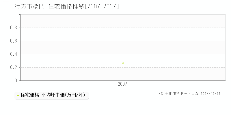 橋門(行方市)の住宅価格推移グラフ(坪単価)[2007-2007年]