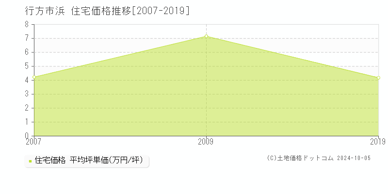 浜(行方市)の住宅価格推移グラフ(坪単価)[2007-2019年]