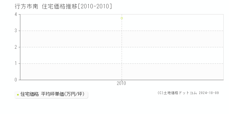 南(行方市)の住宅価格推移グラフ(坪単価)[2010-2010年]