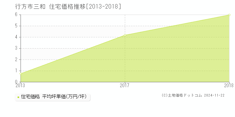 三和(行方市)の住宅価格推移グラフ(坪単価)[2013-2018年]