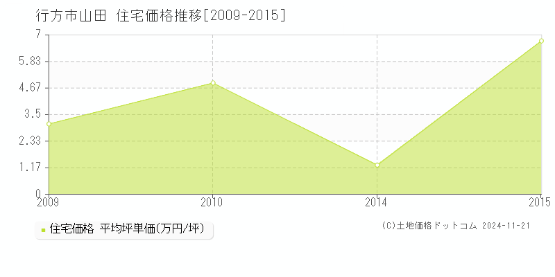 山田(行方市)の住宅価格推移グラフ(坪単価)[2009-2015年]