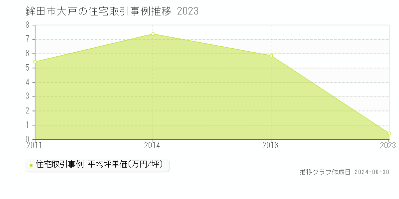 鉾田市大戸の住宅取引事例推移グラフ 