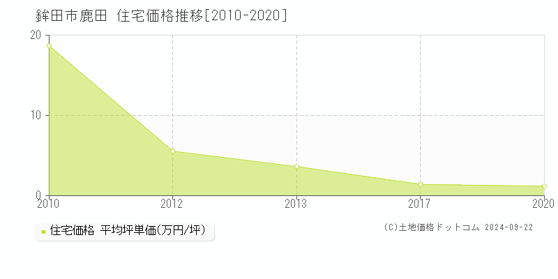 鹿田(鉾田市)の住宅価格推移グラフ(坪単価)[2010-2020年]