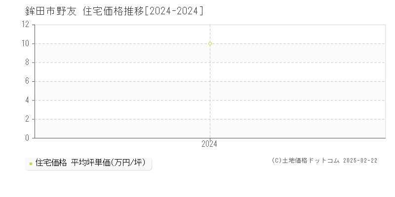 野友(鉾田市)の住宅価格推移グラフ(坪単価)[2024-2024年]