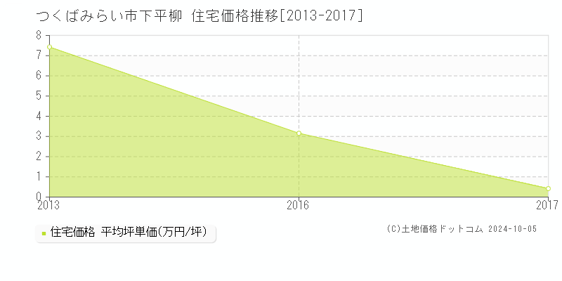 下平柳(つくばみらい市)の住宅価格推移グラフ(坪単価)[2013-2017年]