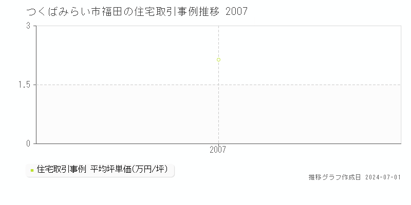 つくばみらい市福田の住宅取引事例推移グラフ 