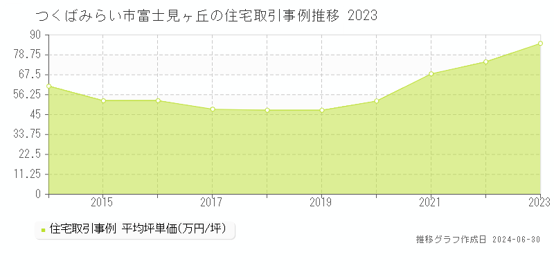 つくばみらい市富士見ヶ丘の住宅取引事例推移グラフ 