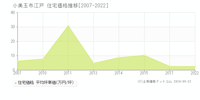 江戸(小美玉市)の住宅価格推移グラフ(坪単価)[2007-2022年]