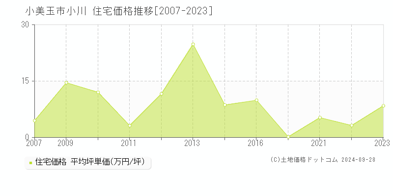 小川(小美玉市)の住宅価格推移グラフ(坪単価)[2007-2023年]