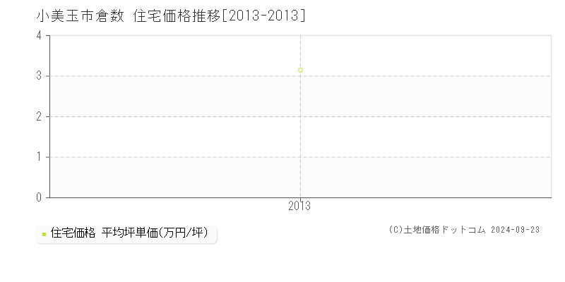 倉数(小美玉市)の住宅価格推移グラフ(坪単価)[2013-2013年]