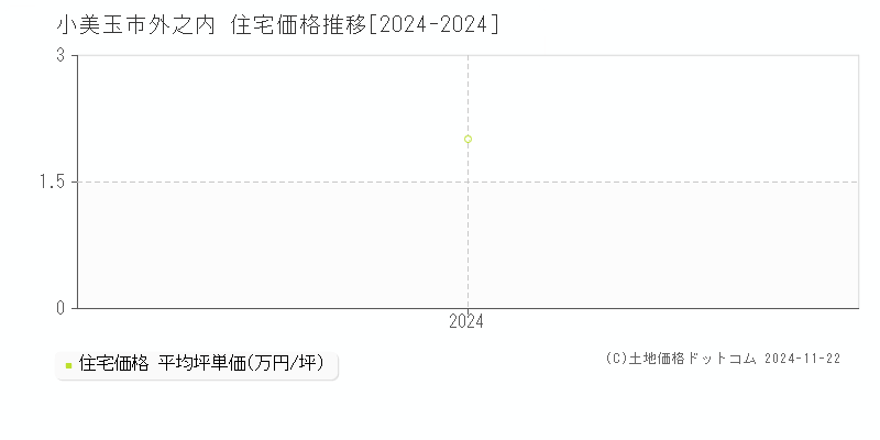 外之内(小美玉市)の住宅価格推移グラフ(坪単価)[2024-2024年]