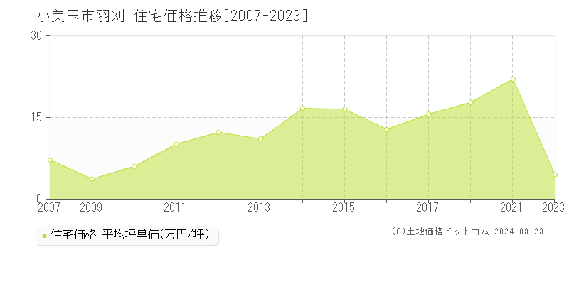 羽刈(小美玉市)の住宅価格推移グラフ(坪単価)[2007-2023年]