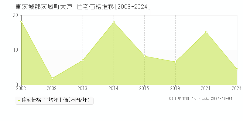 大戸(東茨城郡茨城町)の住宅価格推移グラフ(坪単価)[2008-2024年]