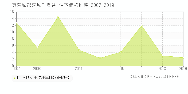 奥谷(東茨城郡茨城町)の住宅価格推移グラフ(坪単価)[2007-2019年]