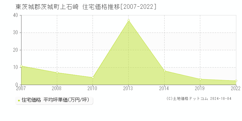 上石崎(東茨城郡茨城町)の住宅価格推移グラフ(坪単価)[2007-2022年]