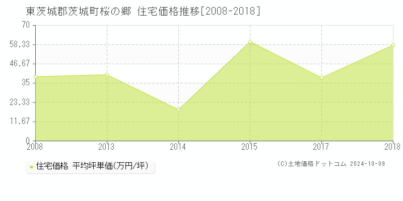 桜の郷(東茨城郡茨城町)の住宅価格推移グラフ(坪単価)[2008-2018年]