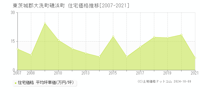 磯浜町(東茨城郡大洗町)の住宅価格推移グラフ(坪単価)[2007-2021年]