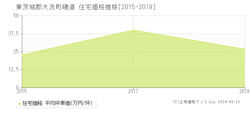 磯道(東茨城郡大洗町)の住宅価格推移グラフ(坪単価)[2015-2019年]