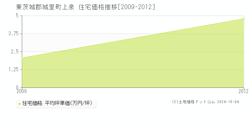 上泉(東茨城郡城里町)の住宅価格推移グラフ(坪単価)[2009-2012年]