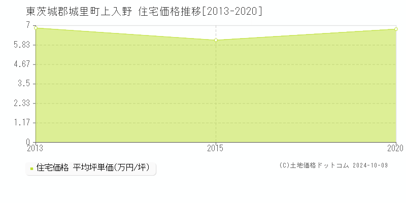 上入野(東茨城郡城里町)の住宅価格推移グラフ(坪単価)[2013-2020年]