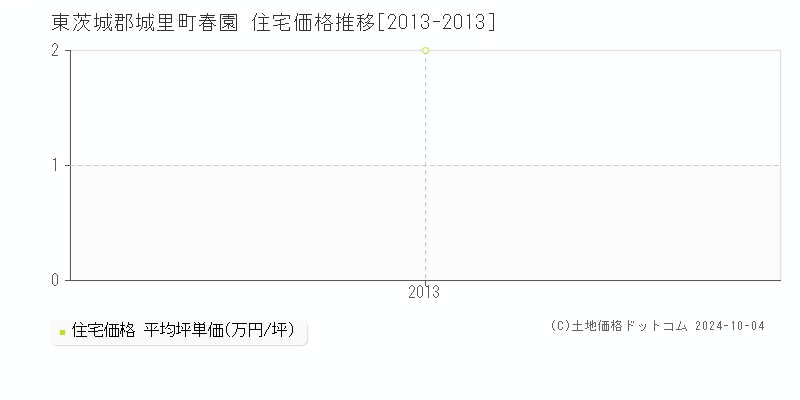 春園(東茨城郡城里町)の住宅価格推移グラフ(坪単価)[2013-2013年]