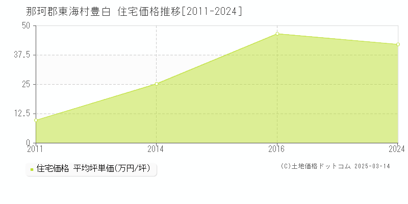 豊白(那珂郡東海村)の住宅価格推移グラフ(坪単価)[2011-2016年]